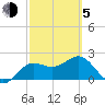 FSU Coastal and Marine Lab tide chart for Friday, March 5, 2021