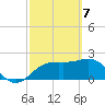FSU Coastal and Marine Lab tide chart for Sunday, March 7, 2021