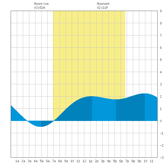 FSU Coastal and Marine Lab tide chart for Monday, March 8, 2021