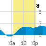 FSU Coastal and Marine Lab tide chart for Monday, March 8, 2021