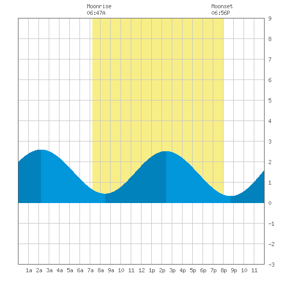 FSU Coastal and Marine Lab tide chart for Saturday, April 10, 2021
