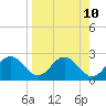 FSU Coastal and Marine Lab tide chart for Saturday, April 10, 2021