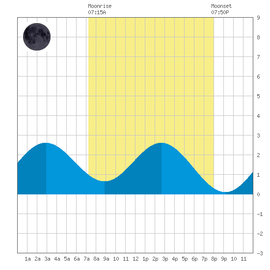 FSU Coastal and Marine Lab tide chart for Sunday, April 11, 2021