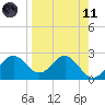 FSU Coastal and Marine Lab tide chart for Sunday, April 11, 2021