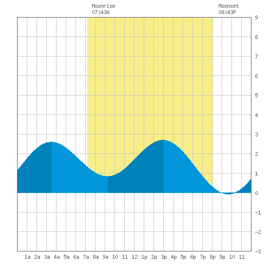 FSU Coastal and Marine Lab tide chart for Monday, April 12, 2021