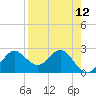 FSU Coastal and Marine Lab tide chart for Monday, April 12, 2021