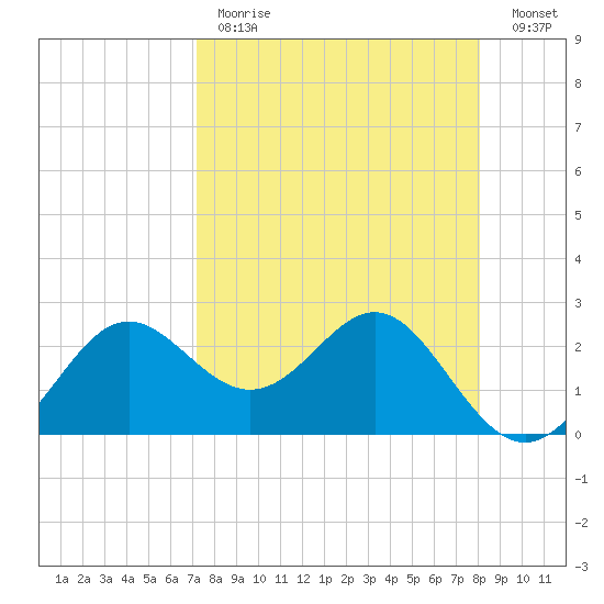 FSU Coastal and Marine Lab tide chart for Tuesday, April 13, 2021