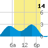 FSU Coastal and Marine Lab tide chart for Wednesday, April 14, 2021