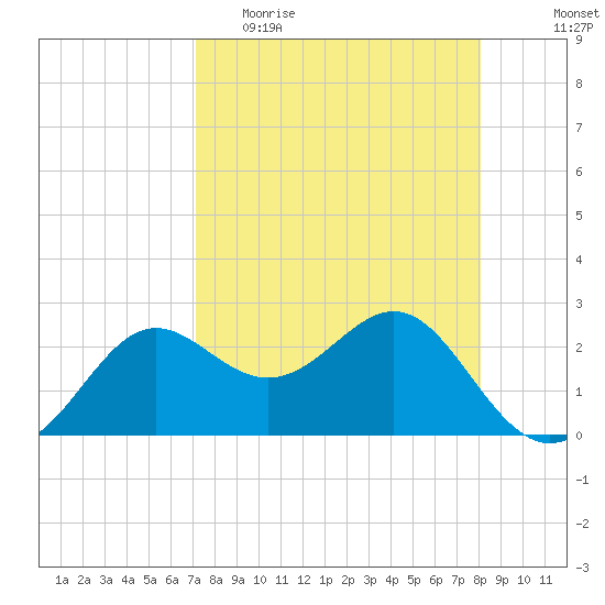 FSU Coastal and Marine Lab tide chart for Thursday, April 15, 2021