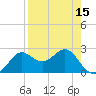 FSU Coastal and Marine Lab tide chart for Thursday, April 15, 2021