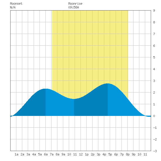 FSU Coastal and Marine Lab tide chart for Friday, April 16, 2021