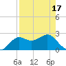 FSU Coastal and Marine Lab tide chart for Saturday, April 17, 2021