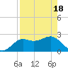 FSU Coastal and Marine Lab tide chart for Sunday, April 18, 2021