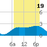 FSU Coastal and Marine Lab tide chart for Monday, April 19, 2021