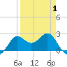 FSU Coastal and Marine Lab tide chart for Thursday, April 1, 2021