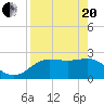 FSU Coastal and Marine Lab tide chart for Tuesday, April 20, 2021