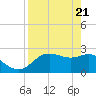 FSU Coastal and Marine Lab tide chart for Wednesday, April 21, 2021