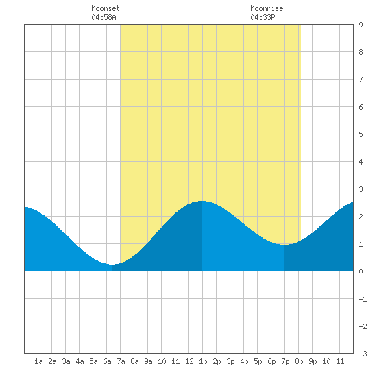 FSU Coastal and Marine Lab tide chart for Friday, April 23, 2021