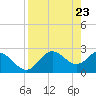 FSU Coastal and Marine Lab tide chart for Friday, April 23, 2021