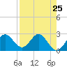 FSU Coastal and Marine Lab tide chart for Sunday, April 25, 2021