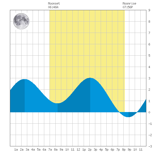 FSU Coastal and Marine Lab tide chart for Monday, April 26, 2021