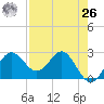 FSU Coastal and Marine Lab tide chart for Monday, April 26, 2021