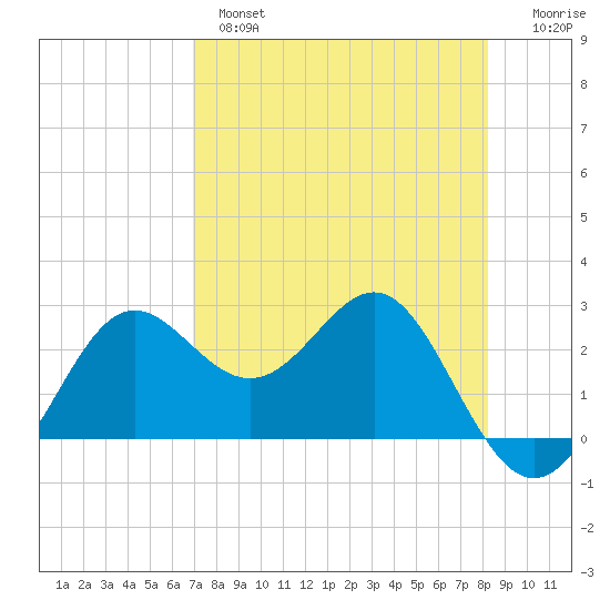 FSU Coastal and Marine Lab tide chart for Wednesday, April 28, 2021