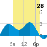 FSU Coastal and Marine Lab tide chart for Wednesday, April 28, 2021