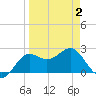 FSU Coastal and Marine Lab tide chart for Friday, April 2, 2021