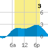 FSU Coastal and Marine Lab tide chart for Saturday, April 3, 2021