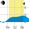 FSU Coastal and Marine Lab tide chart for Sunday, April 4, 2021