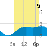 FSU Coastal and Marine Lab tide chart for Monday, April 5, 2021