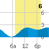 FSU Coastal and Marine Lab tide chart for Tuesday, April 6, 2021
