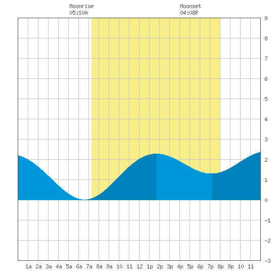 FSU Coastal and Marine Lab tide chart for Wednesday, April 7, 2021