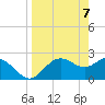 FSU Coastal and Marine Lab tide chart for Wednesday, April 7, 2021