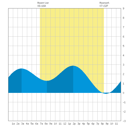 FSU Coastal and Marine Lab tide chart for Monday, May 10, 2021