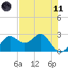 FSU Coastal and Marine Lab tide chart for Tuesday, May 11, 2021