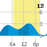 FSU Coastal and Marine Lab tide chart for Wednesday, May 12, 2021