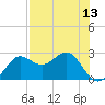 FSU Coastal and Marine Lab tide chart for Thursday, May 13, 2021