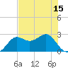 FSU Coastal and Marine Lab tide chart for Saturday, May 15, 2021