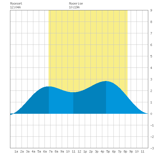 FSU Coastal and Marine Lab tide chart for Sunday, May 16, 2021