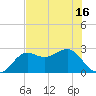 FSU Coastal and Marine Lab tide chart for Sunday, May 16, 2021