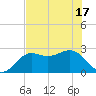 FSU Coastal and Marine Lab tide chart for Monday, May 17, 2021