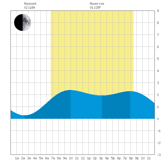 FSU Coastal and Marine Lab tide chart for Wednesday, May 19, 2021