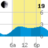 FSU Coastal and Marine Lab tide chart for Wednesday, May 19, 2021
