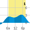 FSU Coastal and Marine Lab tide chart for Saturday, May 1, 2021