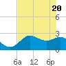 FSU Coastal and Marine Lab tide chart for Thursday, May 20, 2021
