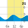 FSU Coastal and Marine Lab tide chart for Friday, May 21, 2021