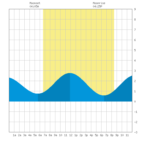 FSU Coastal and Marine Lab tide chart for Saturday, May 22, 2021
