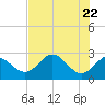 FSU Coastal and Marine Lab tide chart for Saturday, May 22, 2021